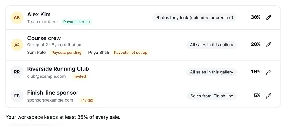 A gallery's Revenue split: a photographer on 30% of the photos they took, a two-person crew on 20%, a running club on 10% and a finish-line sponsor on 5% of one collection, and the workspace keeps at least 35% of every sale.