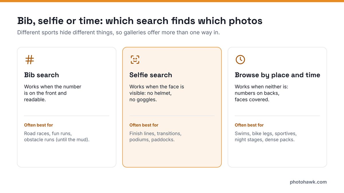 Diagram comparing three ways to find event photos: bib search when the number is readable, selfie search when the face is visible, and browsing by place and time when neither is.