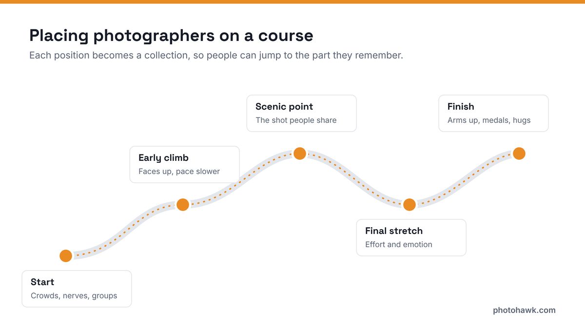 Diagram of a course with five photographer positions: the start, an early climb, a scenic point, the final stretch and the finish, each with the kind of photo it gives.