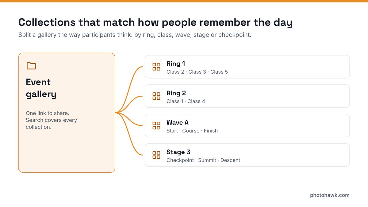 Diagram: one event gallery split into collections such as Ring 1 with classes 2, 3 and 5, and Ring 2 with classes 1 and 4.
