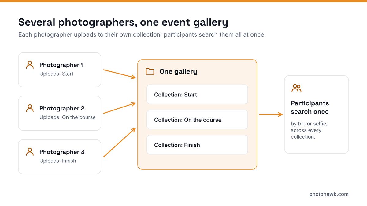 Diagram: three photographers at the start, on the course and at the finish each upload to their own collection in one event gallery, which participants search once by bib or selfie.