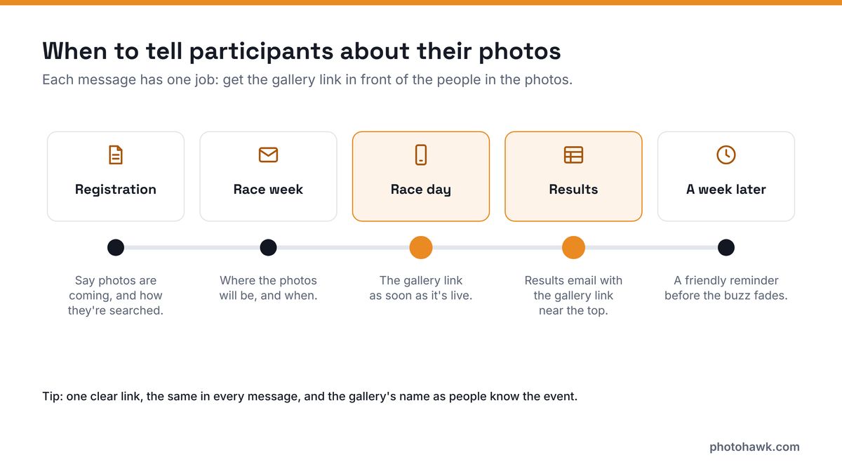 Diagram: a timeline of five messages about photos: at registration, in race week, on race day when the gallery is live, in the results email, and a reminder a week later.