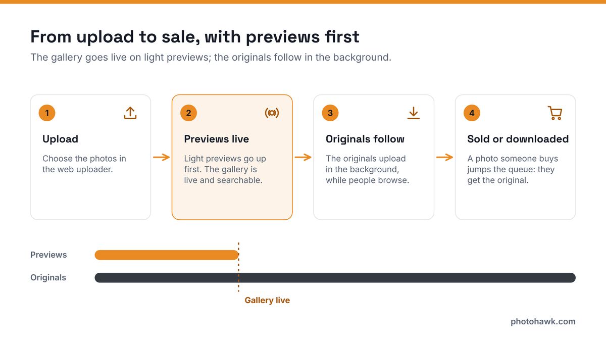 Diagram: four steps from upload to sale. Upload in the web uploader; light previews go up first and the gallery is live; the originals follow in the background; a photo someone buys jumps the queue.