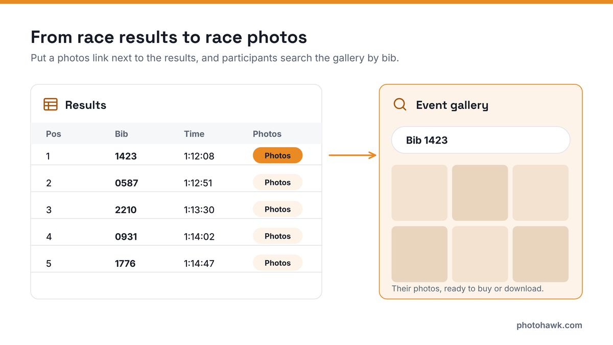 Diagram: a race results table with a Photos button on each row, leading to the event gallery searched by bib number 1423.
