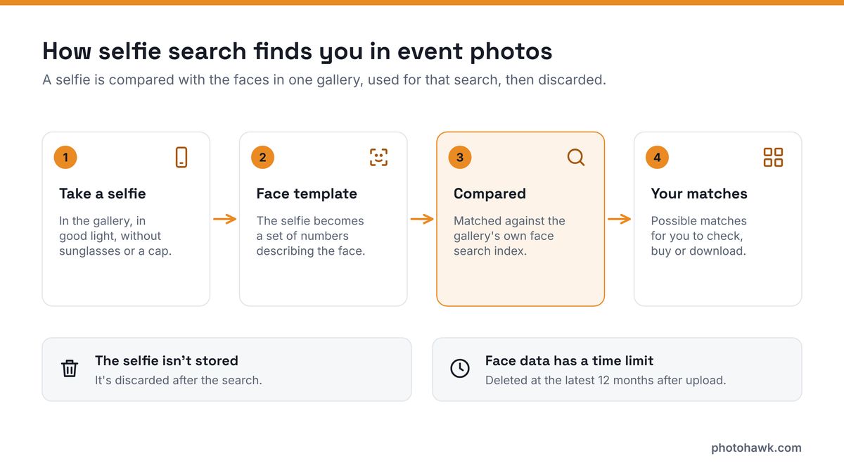 Diagram: a selfie is turned into a face template, compared with the gallery's face search index, and returns possible matches. The selfie isn't stored, and face data is deleted at the latest 12 months after upload.