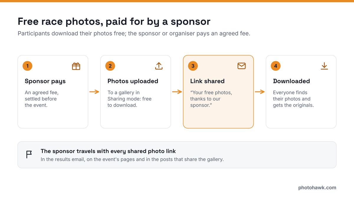 Diagram: a sponsor pays an agreed fee, the photos are uploaded to a gallery in Sharing mode, the link is shared with thanks to the sponsor, and everyone downloads their originals free.